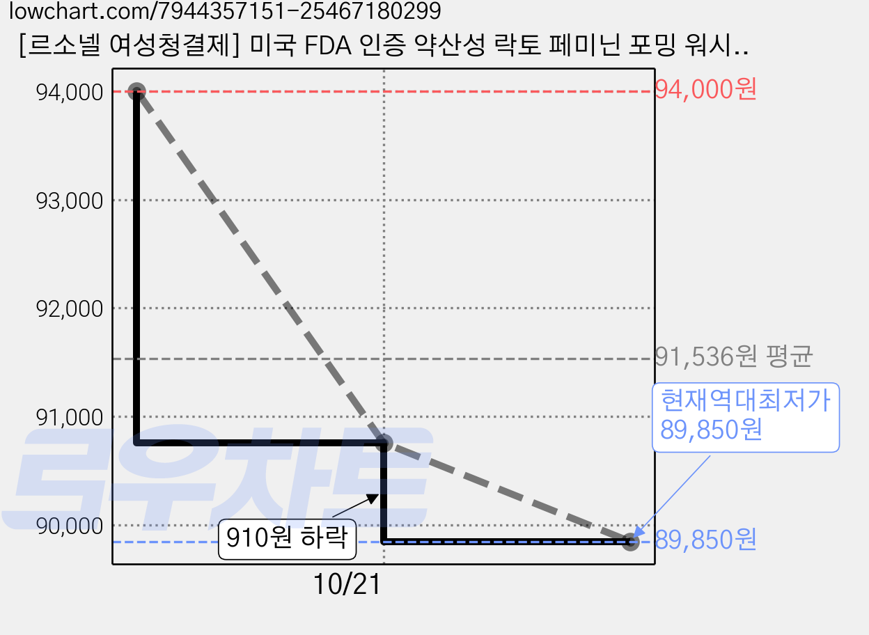 [르소넬 여성청결제] 미국 FDA 인증 약산성 락토 페미닌 포밍 워시, 4개, 300ml 가격 변동 차트, 현재가 89,850원, 역대최저가