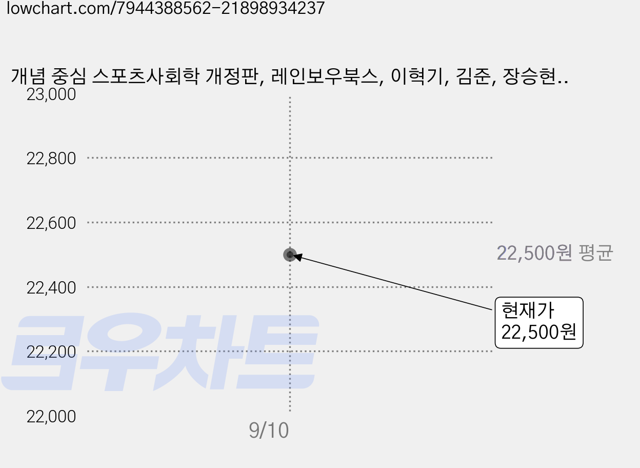 개념 중심 스포츠사회학 개정판, 레인보우북스, 이혁기, 김준, 장승현, 전원재, 김한범, 윤정희 가격 변동 차트, 현재가 22,500원