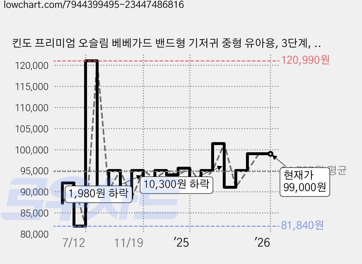킨도 프리미엄 오슬림 베베가드 밴드형 기저귀 중형 유아용, 3단계, 168매 가격 변동 차트, 현재가 99,000원, 역대최저가