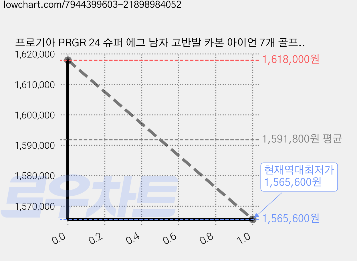 프로기아 PRGR 24 슈퍼 에그 남자 고반발 카본 아이언 7개 골프채 세트 (#7~SW), S(M43), 26도, S 가격 변동 차트, 현재가 1,565,600원, 역대최저가
