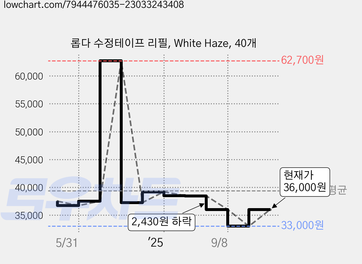 롭다 수정테이프 리필, White Haze, 40개 가격 변동 차트, 현재가 36,000원, 관측 최저가 33,000원