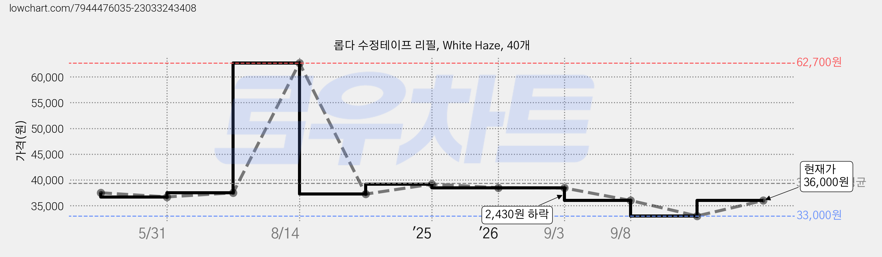 롭다 수정테이프 리필, White Haze, 40개 가격 변동 차트, 현재가 36,000원, 관측 최저가 33,000원