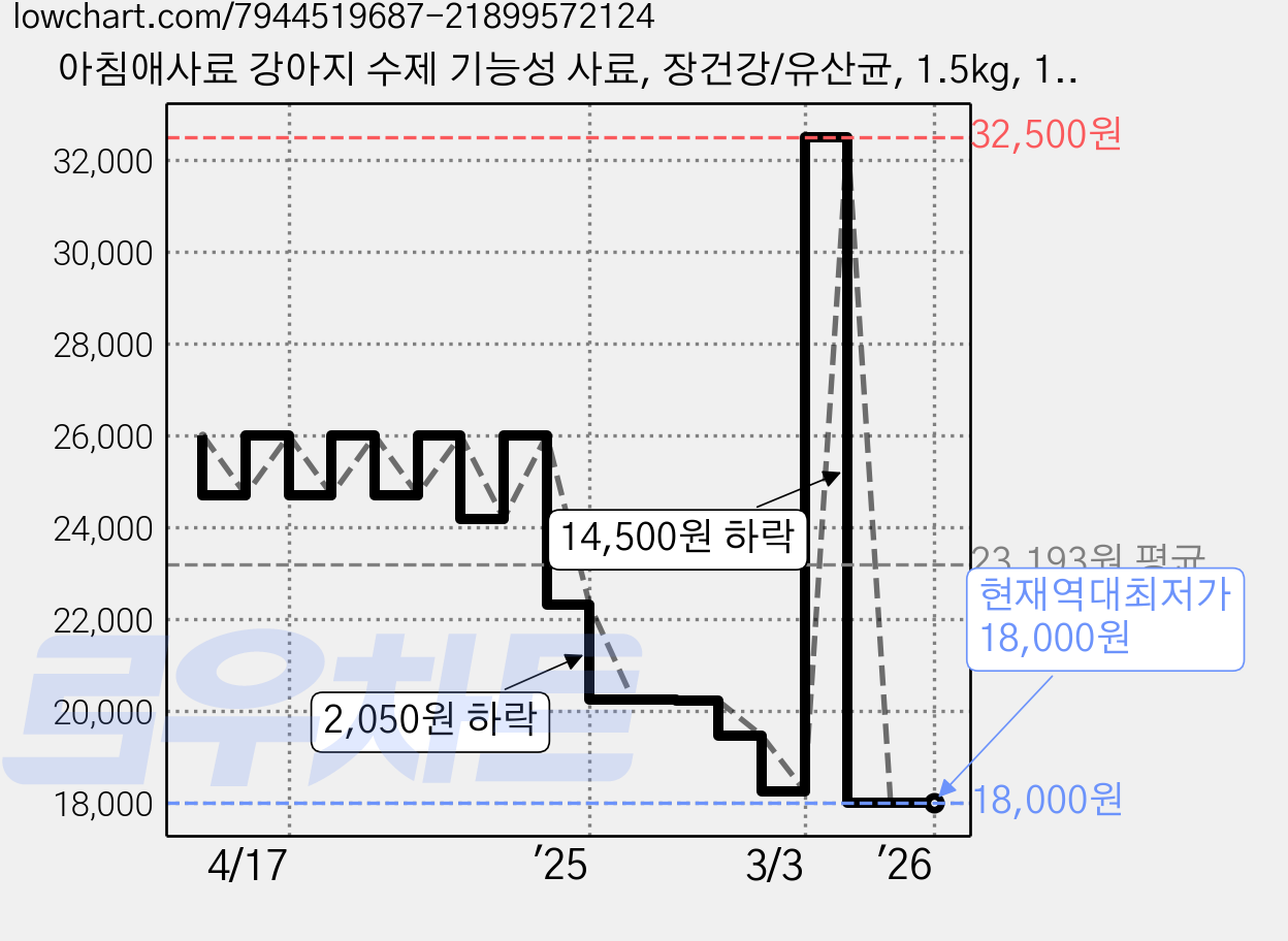 아침애사료 강아지 수제 기능성 사료, 장건강/유산균, 1.5kg, 1개 가격 변동 차트, 현재가 18,000원, 역대최저가
