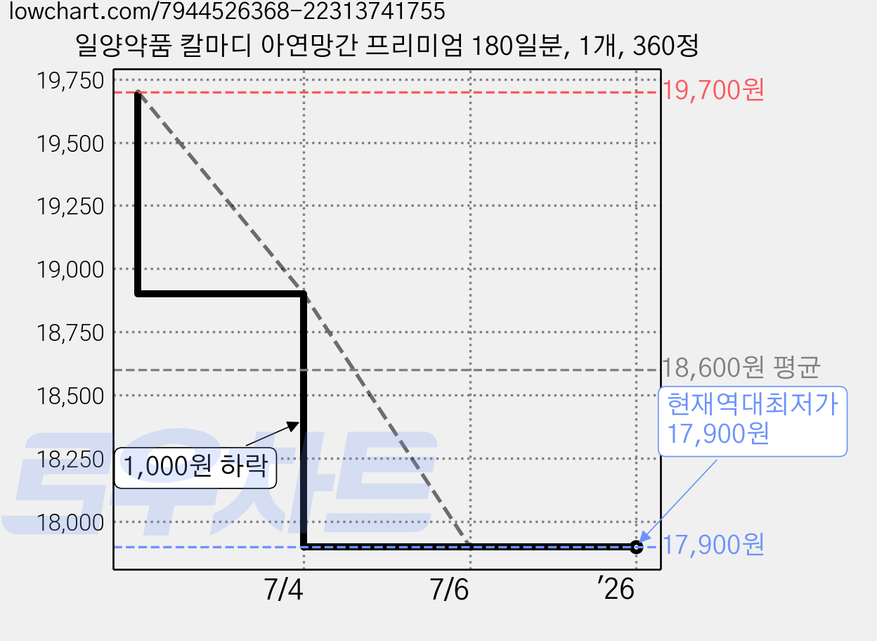 일양약품 칼마디 아연망간 프리미엄 180일분, 1개, 360정 가격 변동 차트, 현재가 17,900원, 역대최저가