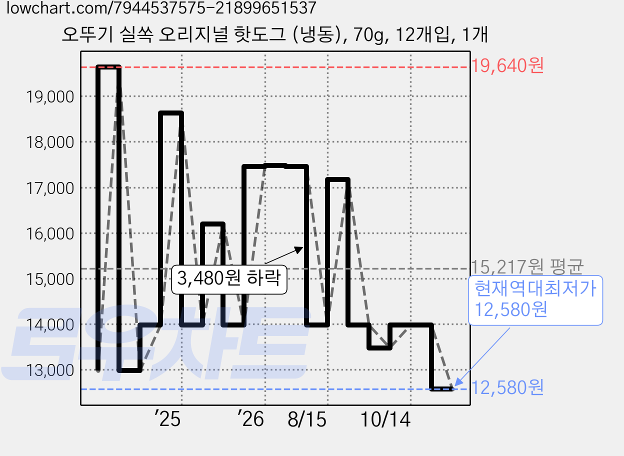 오뚜기 실쏙 오리지널 핫도그 (냉동), 70g, 12개입, 1개 가격 변동 차트, 현재가 12,580원, 역대최저가