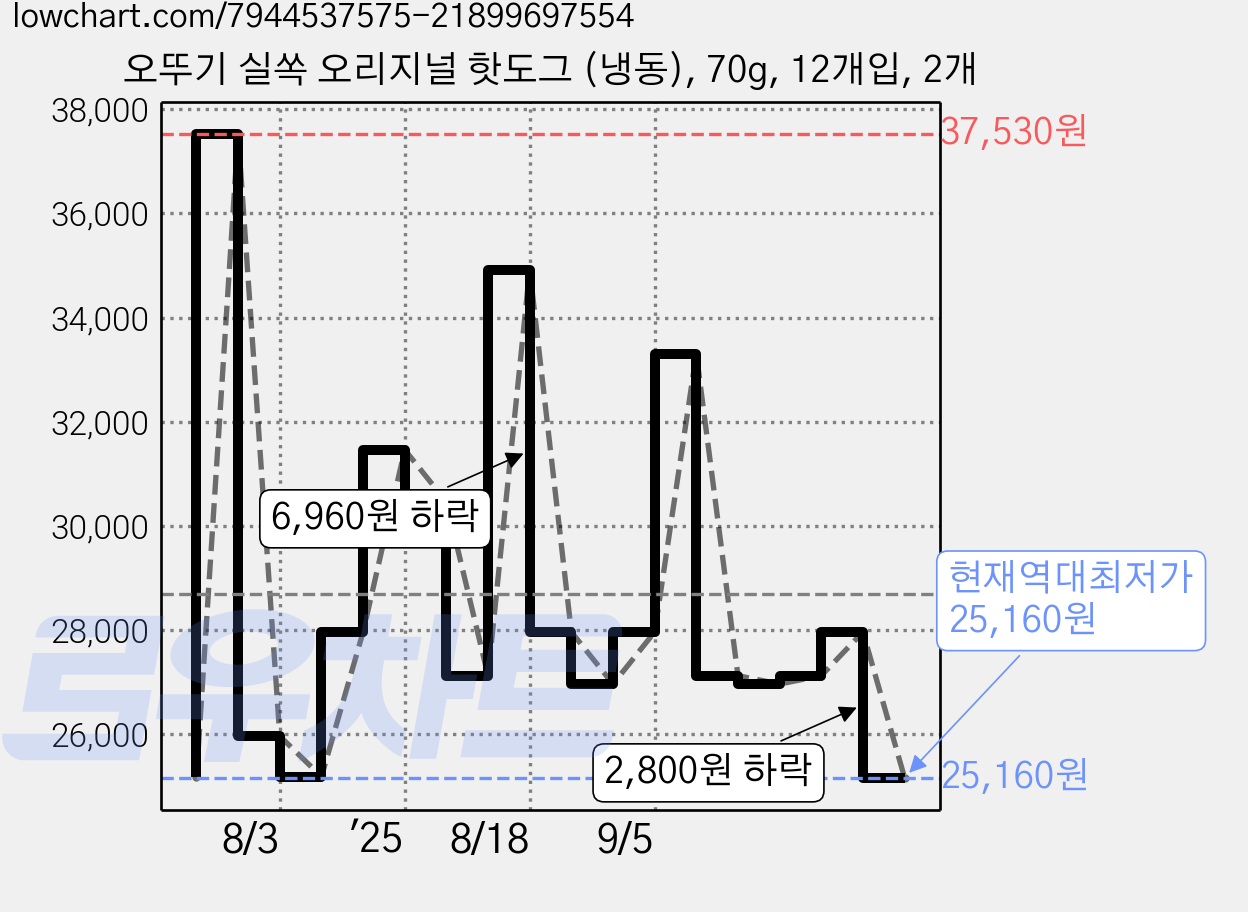 오뚜기 실쏙 오리지널 핫도그 (냉동), 70g, 12개입, 2개 가격 변동 차트, 현재가 25,160원, 역대최저가