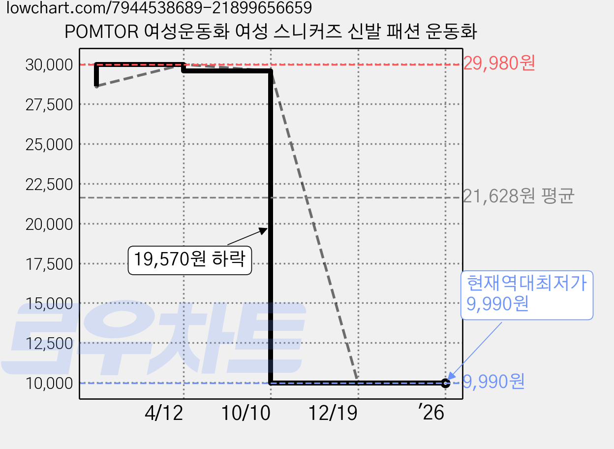 POMTOR 여성운동화 여성 스니커즈 신발 패션 운동화 가격 변동 차트, 현재가 9,990원, 역대최저가