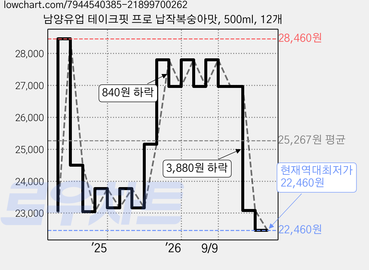 남양유업 테이크핏 프로 납작복숭아맛, 500ml, 12개 가격 변동 차트, 현재가 22,460원, 역대최저가