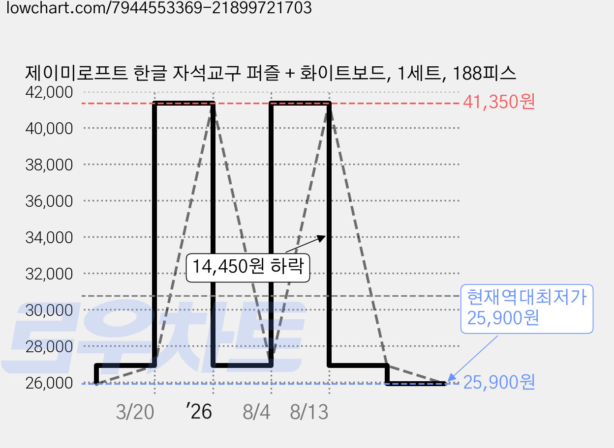 제이미로프트 한글 자석교구 퍼즐 + 화이트보드, 1세트, 188피스 가격 변동 차트, 현재가 25,900원, 역대최저가