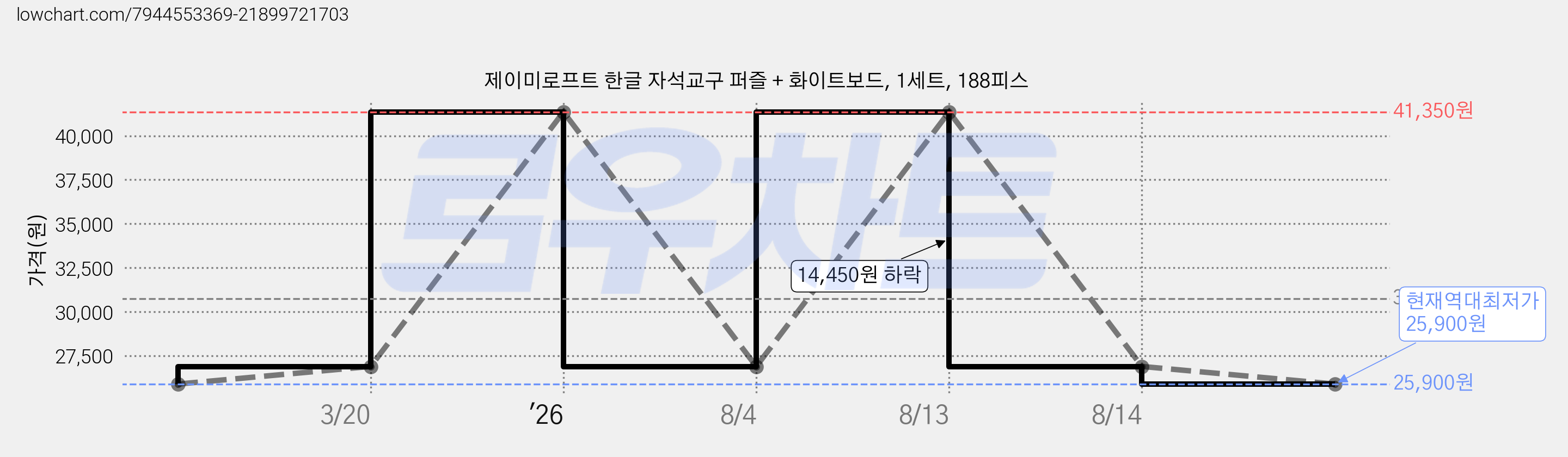 제이미로프트 한글 자석교구 퍼즐 + 화이트보드, 1세트, 188피스 가격 변동 차트, 현재가 25,900원, 역대최저가