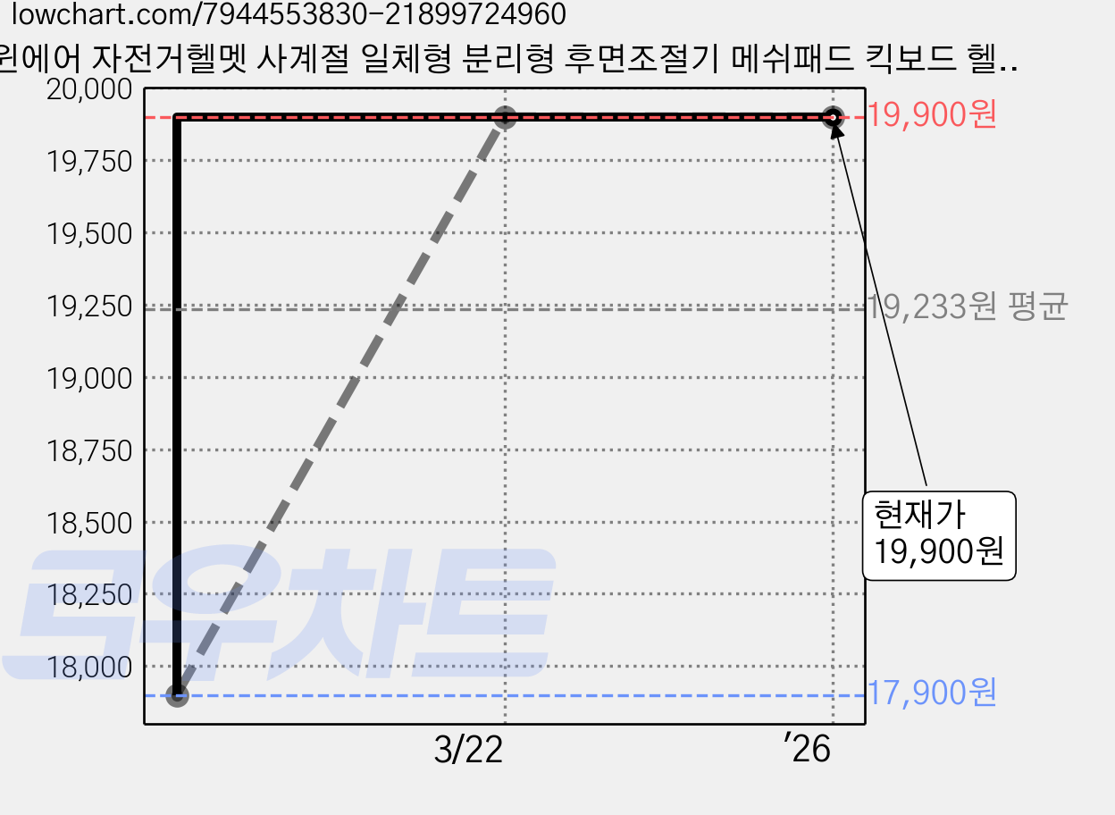 윈에어 자전거헬멧 사계절 일체형 분리형 후면조절기 메쉬패드 킥보드 헬멧, WB-블루 가격 변동 차트, 현재가 19,900원, 역대최저가