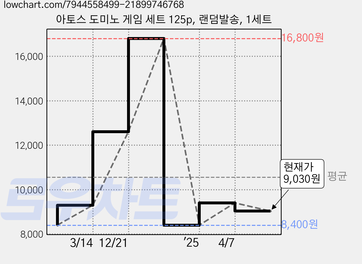 아토스 도미노 게임 세트 125p, 랜덤발송, 1세트 가격 변동 차트, 현재가 9,030원, 관측 최저가 8,400원