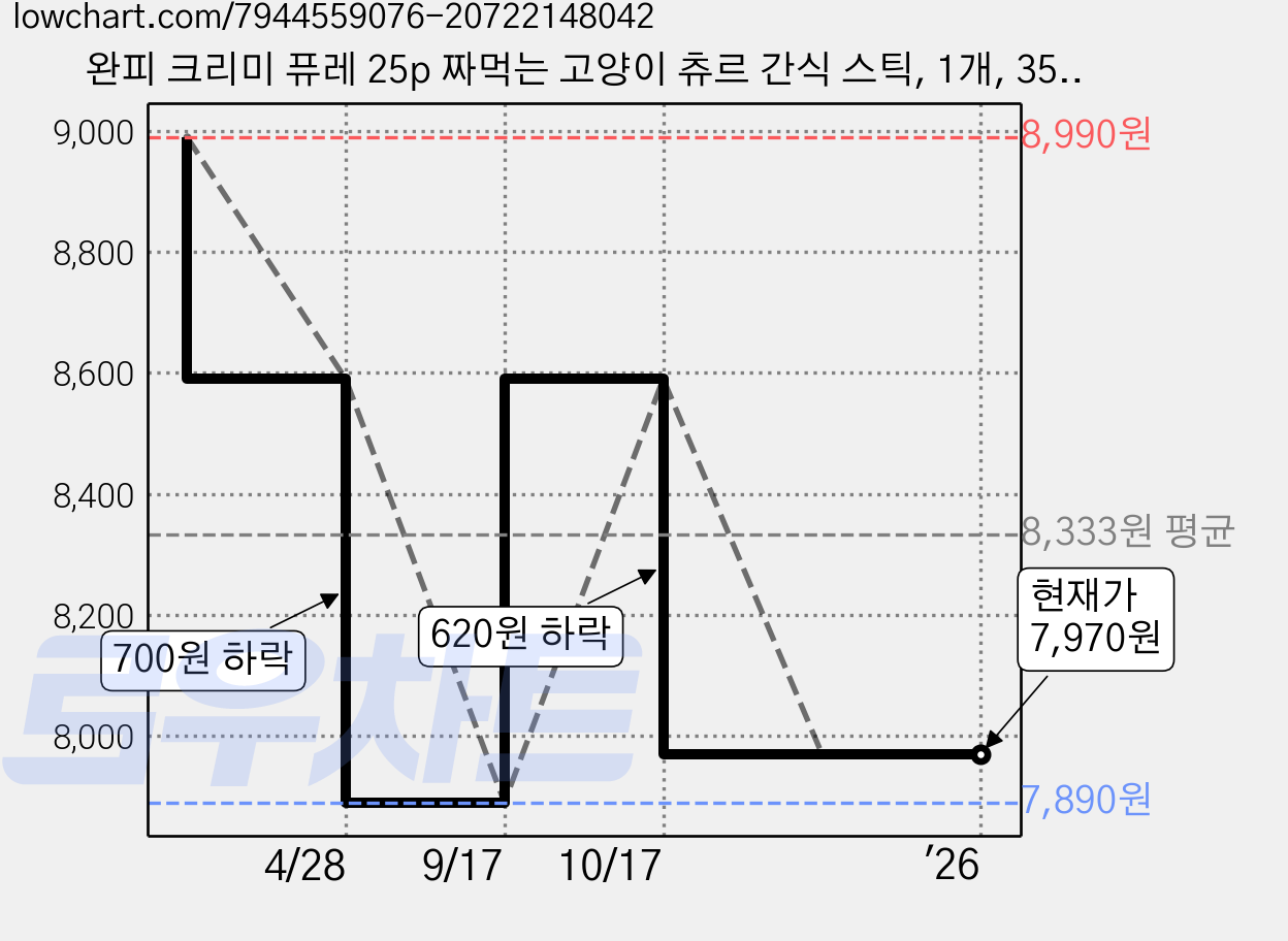 완피 크리미 퓨레 25p 짜먹는 고양이 츄르 간식 스틱, 1개, 350g, 참치와게살25p 가격 변동 차트, 현재가 7,970원, 관측 최저가 7,890원