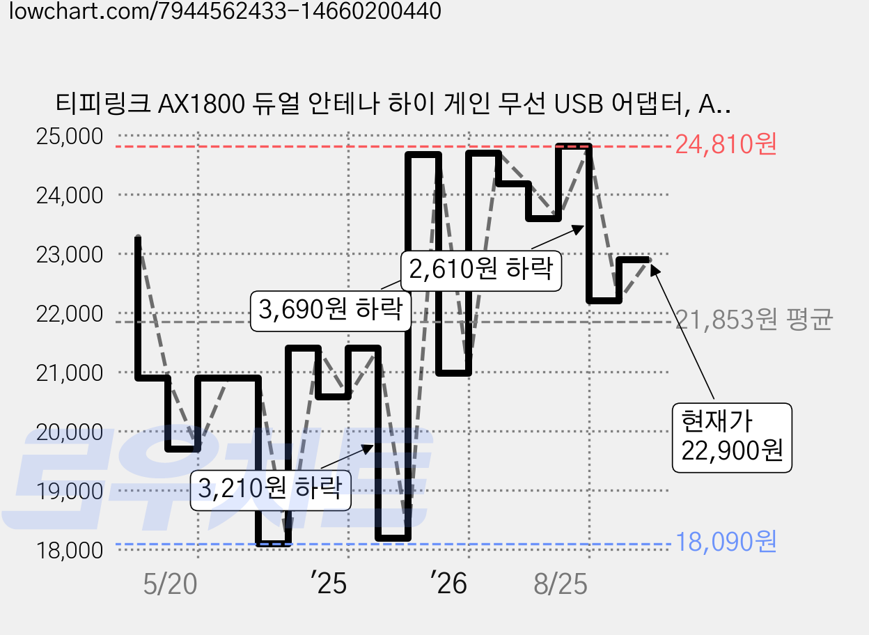 티피링크 AX1800 듀얼 안테나 하이 게인 무선 USB 어댑터, Archer TX20U Plus, 1개 가격 변동 차트, 현재가 22,900원, 관측 최저가 18,090원