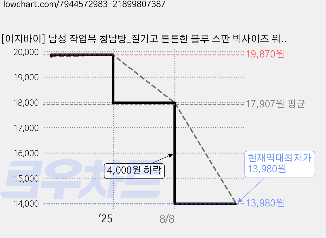 [이지바이] 남성 작업복 청남방_질기고 튼튼한 블루 스판 빅사이즈 워크웨어 청 데님 셔츠 가격 변동 차트, 현재가 13,980원, 역대최저가