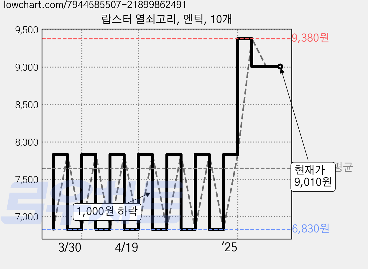 랍스터 열쇠고리, 엔틱, 10개 가격 변동 차트, 현재가 9,010원, 관측 최저가 6,830원