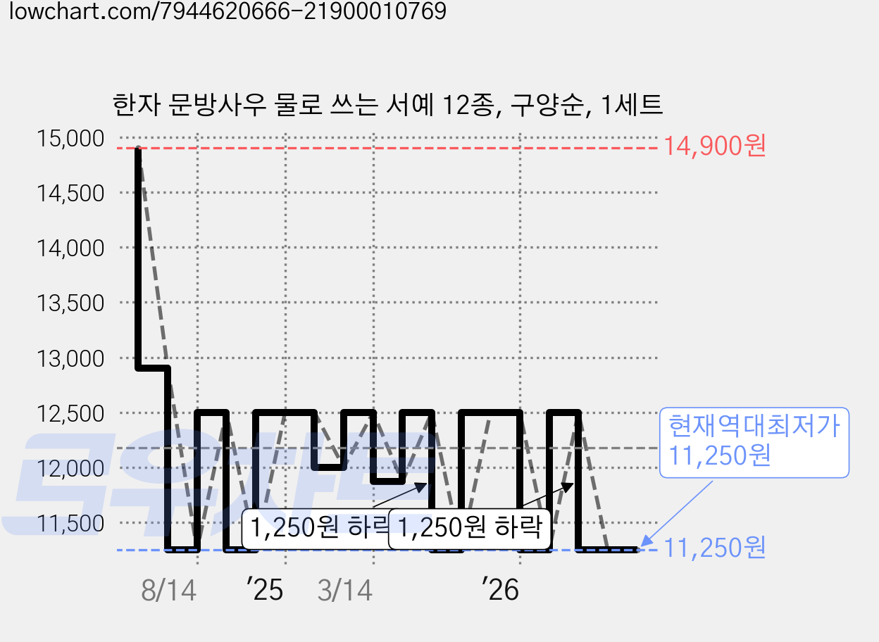 한자 문방사우 물로 쓰는 서예 12종, 구양순, 1세트 가격 변동 차트, 현재가 11,250원, 역대최저가