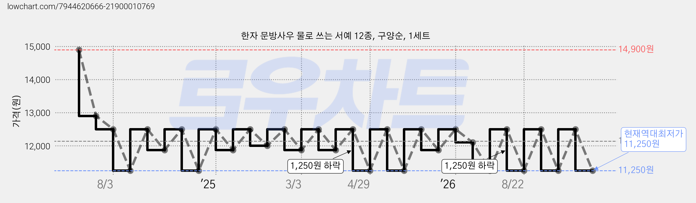 한자 문방사우 물로 쓰는 서예 12종, 구양순, 1세트 가격 변동 차트, 현재가 11,250원, 역대최저가