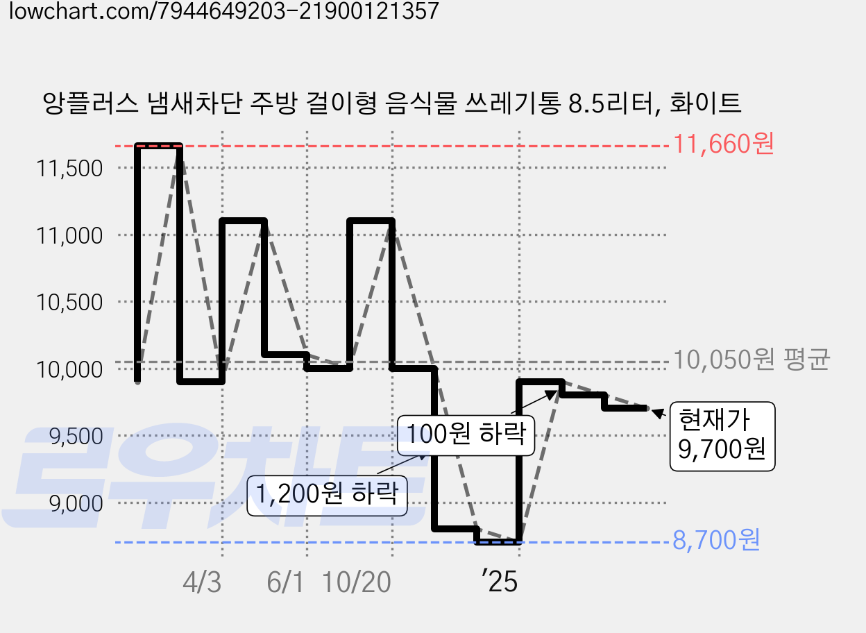 앙플러스 냄새차단 주방 걸이형 음식물 쓰레기통 8.5리터, 화이트 가격 변동 차트, 현재가 9,700원, 관측 최저가 8,700원