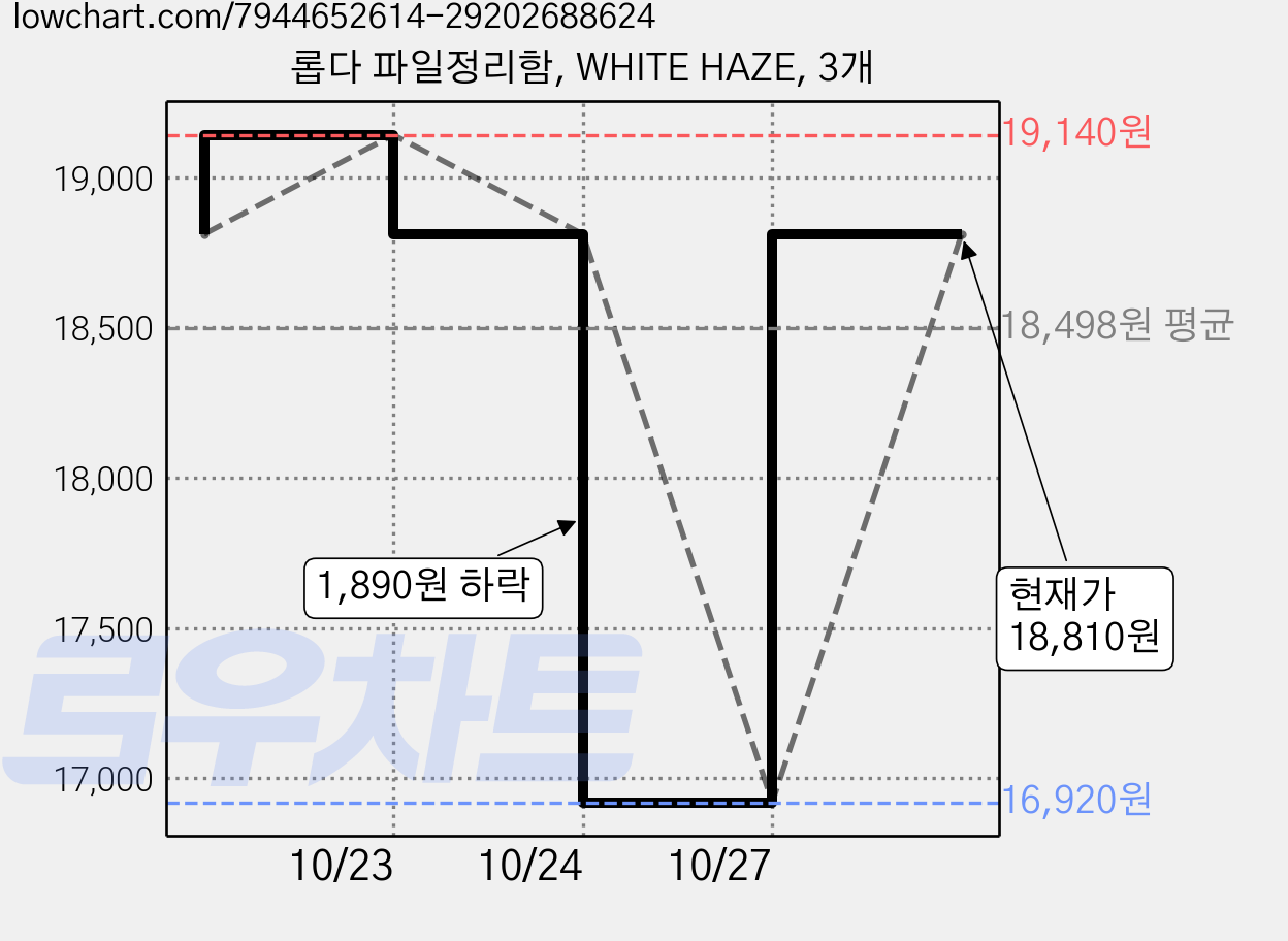 롭다 파일정리함, WHITE HAZE, 3개 가격 변동 차트, 현재가 16,920원, 역대최저가