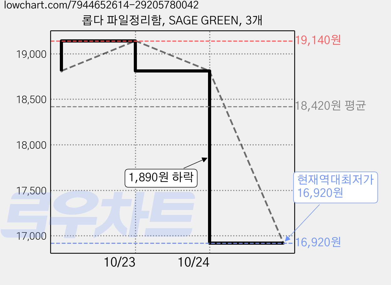 롭다 파일정리함, SAGE GREEN, 3개 가격 변동 차트, 현재가 16,920원, 역대최저가