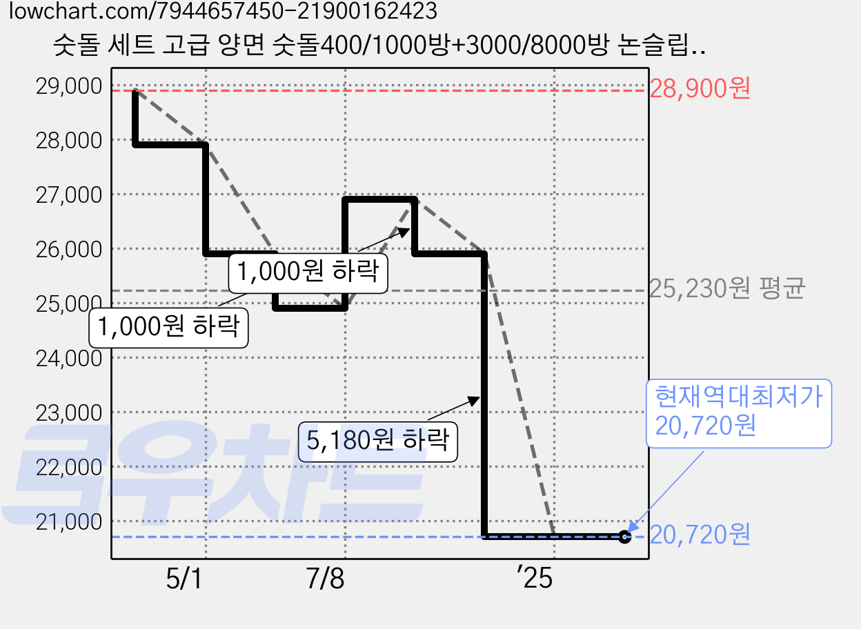 숫돌 세트 고급 양면 숫돌400/1000방+3000/8000방 논슬립 받침대 연마석 칼갈이 멀티 칼갈이, 1세트 가격 변동 차트, 현재가 20,720원, 역대최저가