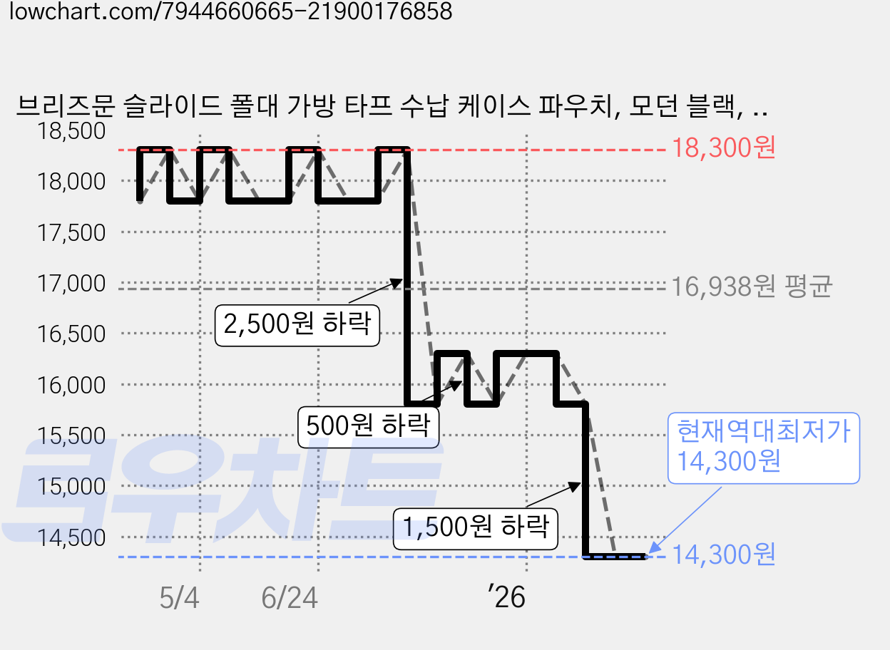 브리즈문 슬라이드 폴대 가방 타프 수납 케이스 파우치, 모던 블랙, 1단, 1개 가격 변동 차트, 현재가 14,300원, 역대최저가