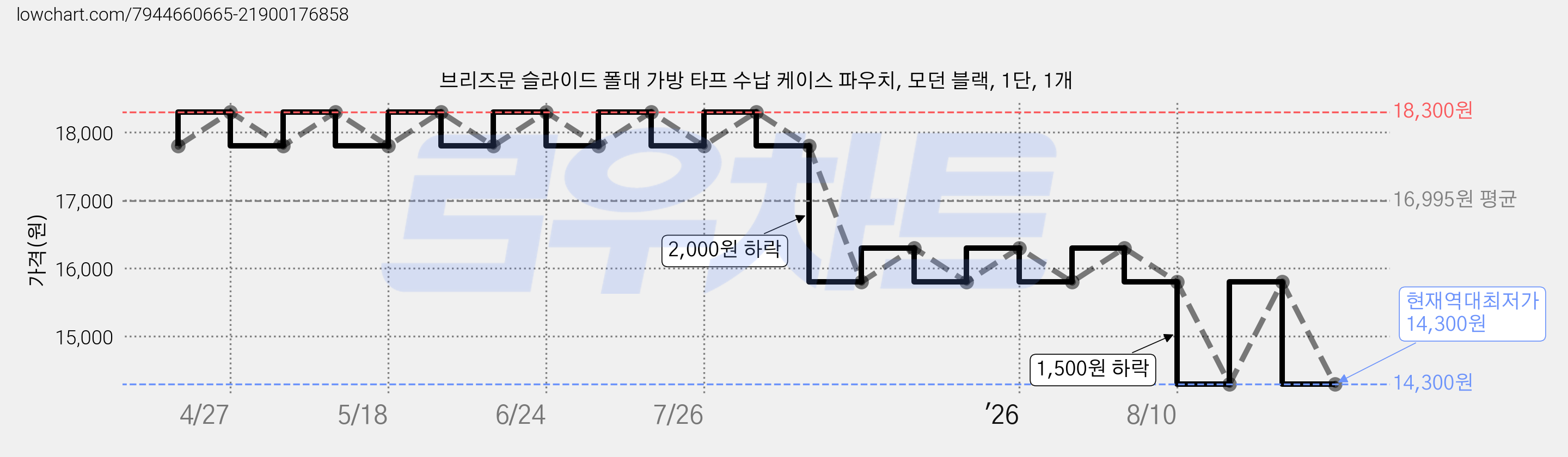 브리즈문 슬라이드 폴대 가방 타프 수납 케이스 파우치, 모던 블랙, 1단, 1개 가격 변동 차트, 현재가 14,300원, 역대최저가