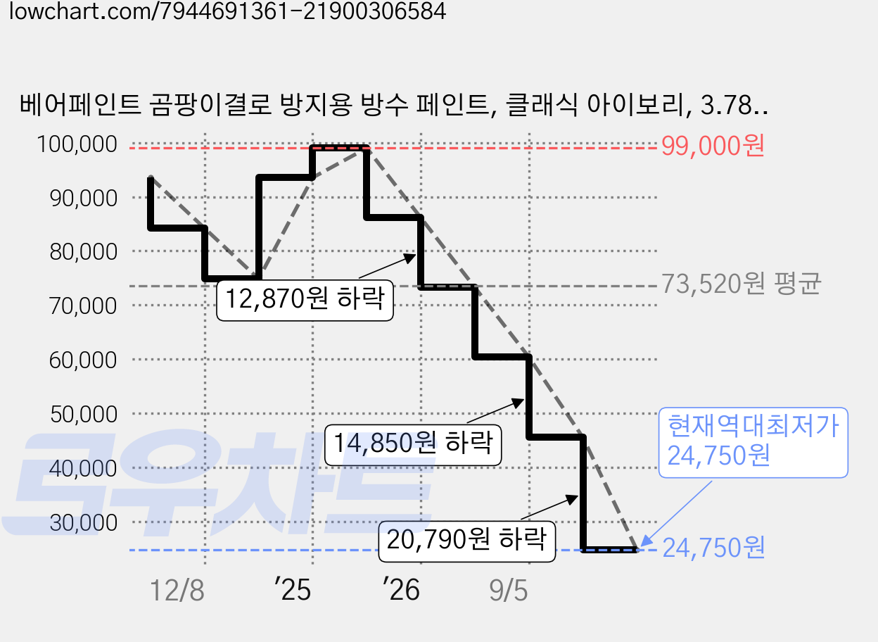 베어페인트 곰팡이결로 방지용 방수 페인트, 클래식 아이보리, 3.78L, 1개 가격 변동 차트, 현재가 24,750원, 역대최저가