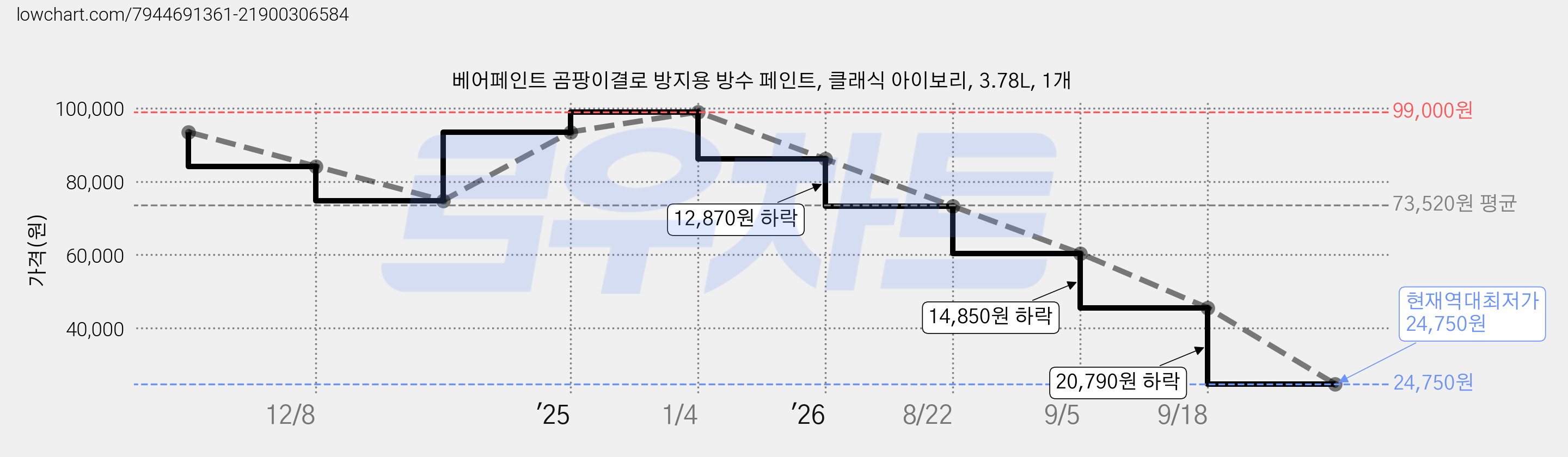 베어페인트 곰팡이결로 방지용 방수 페인트, 클래식 아이보리, 3.78L, 1개 가격 변동 차트, 현재가 24,750원, 역대최저가