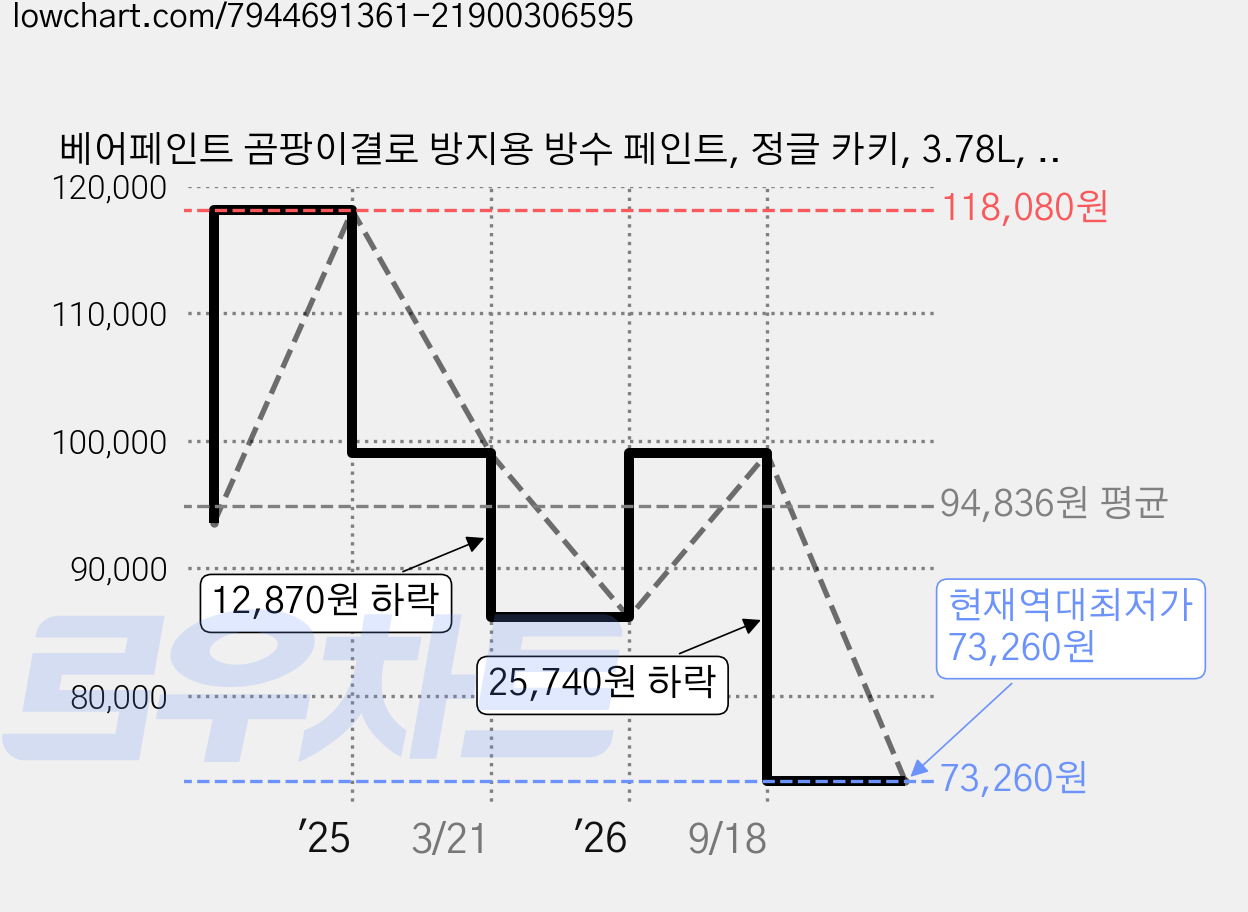 베어페인트 곰팡이결로 방지용 방수 페인트, 정글 카키, 3.78L, 1개 가격 변동 차트, 현재가 73,260원, 역대최저가