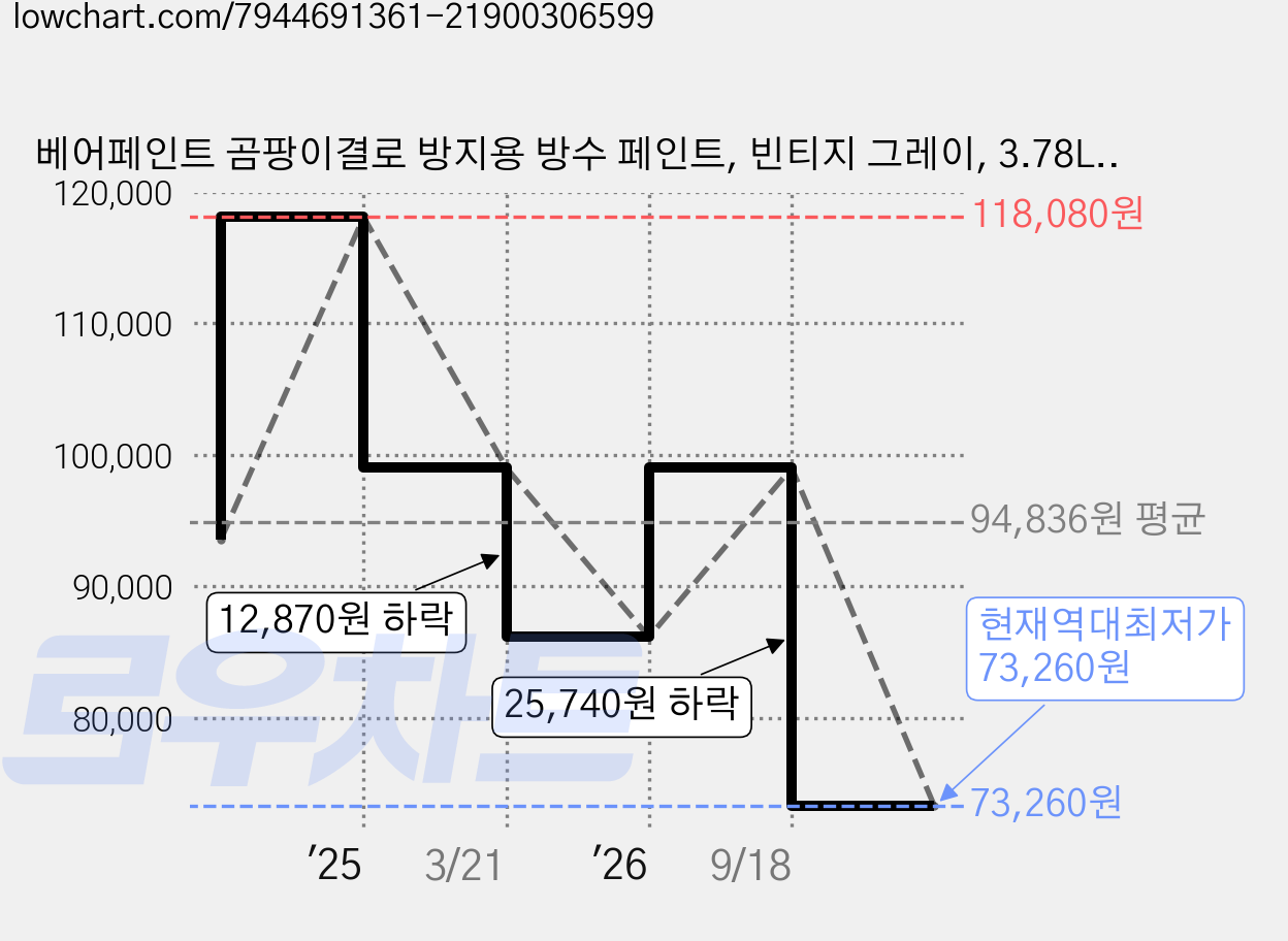 베어페인트 곰팡이결로 방지용 방수 페인트, 빈티지 그레이, 3.78L, 1개 가격 변동 차트, 현재가 73,260원, 역대최저가