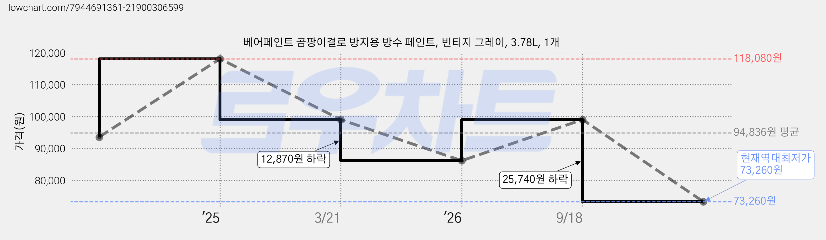 베어페인트 곰팡이결로 방지용 방수 페인트, 빈티지 그레이, 3.78L, 1개 가격 변동 차트, 현재가 73,260원, 역대최저가