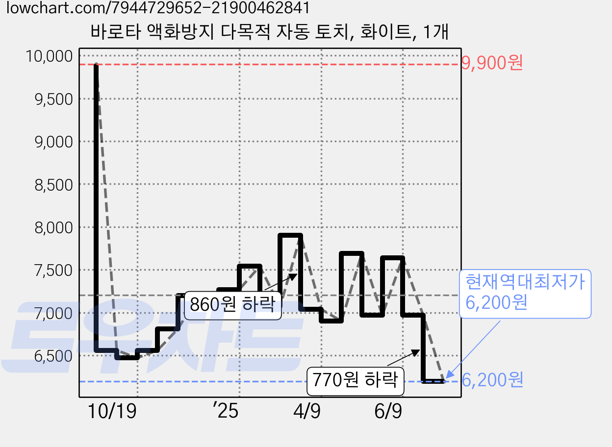 바로타 액화방지 다목적 자동 토치, 화이트, 1개 가격 변동 차트, 현재가 6,200원, 역대최저가