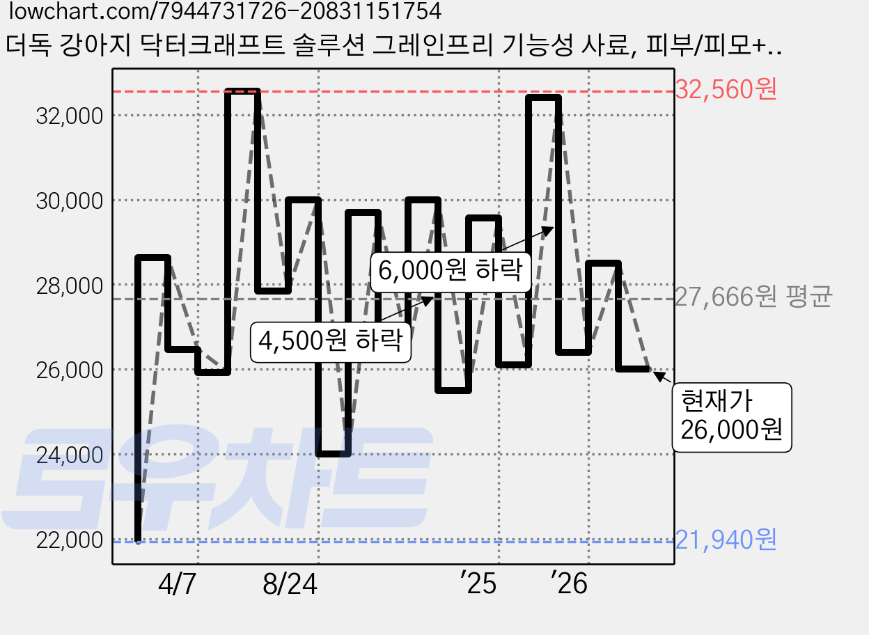 더독 강아지 닥터크래프트 솔루션 그레인프리 기능성 사료, 피부/피모+알러지, 1kg, 1개 가격 변동 차트, 현재가 26,000원, 관측 최저가 20,600원