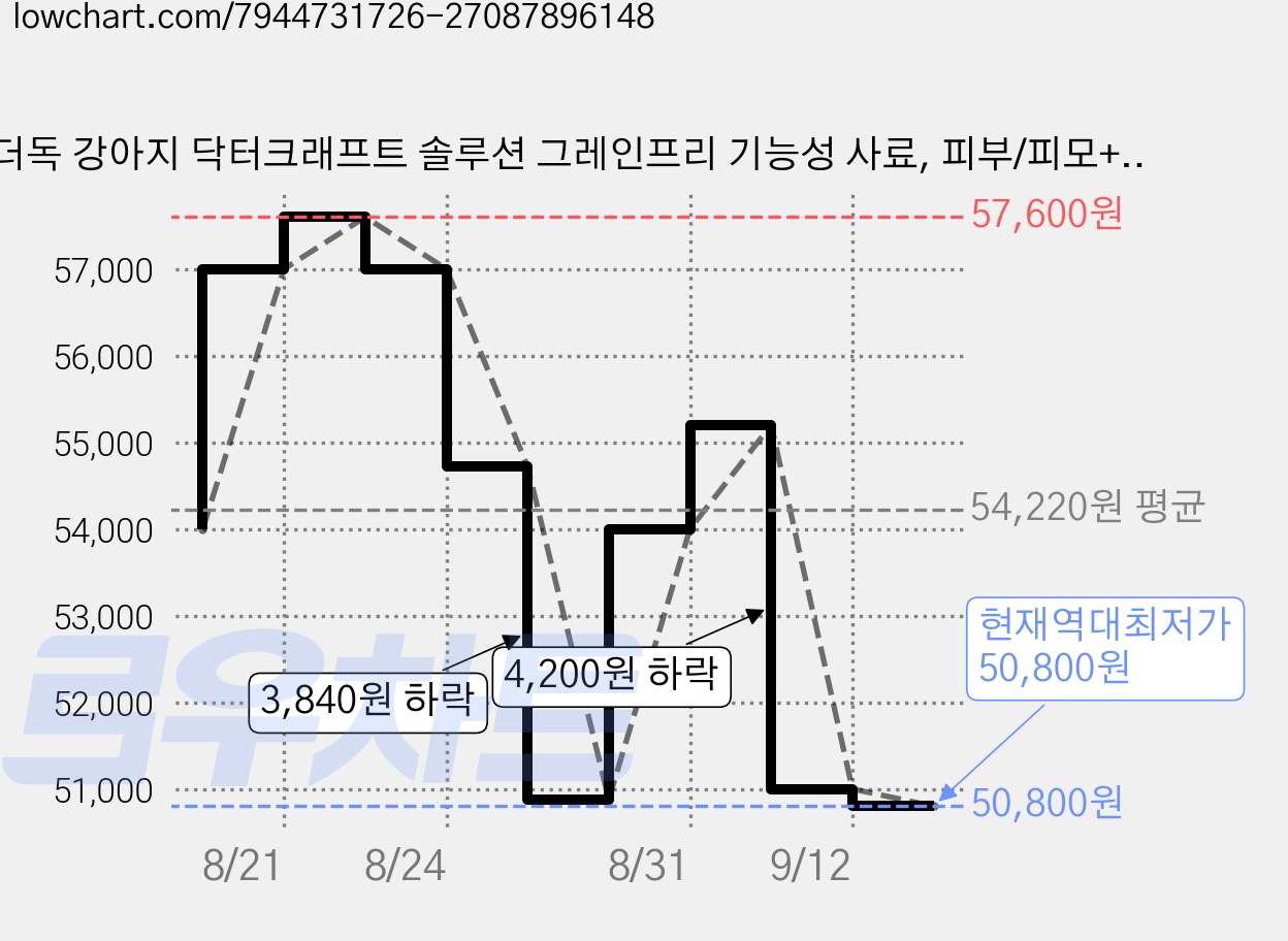 더독 강아지 닥터크래프트 솔루션 그레인프리 기능성 사료, 피부/피모+알러지, 1kg, 2개 가격 변동 차트, 현재가 50,800원, 역대최저가