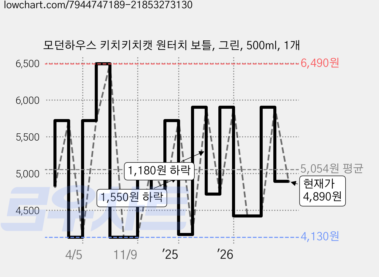 모던하우스 키치키치캣 원터치 보틀, 그린, 500ml, 1개 가격 변동 차트, 현재가 4,890원, 관측 최저가 4,130원