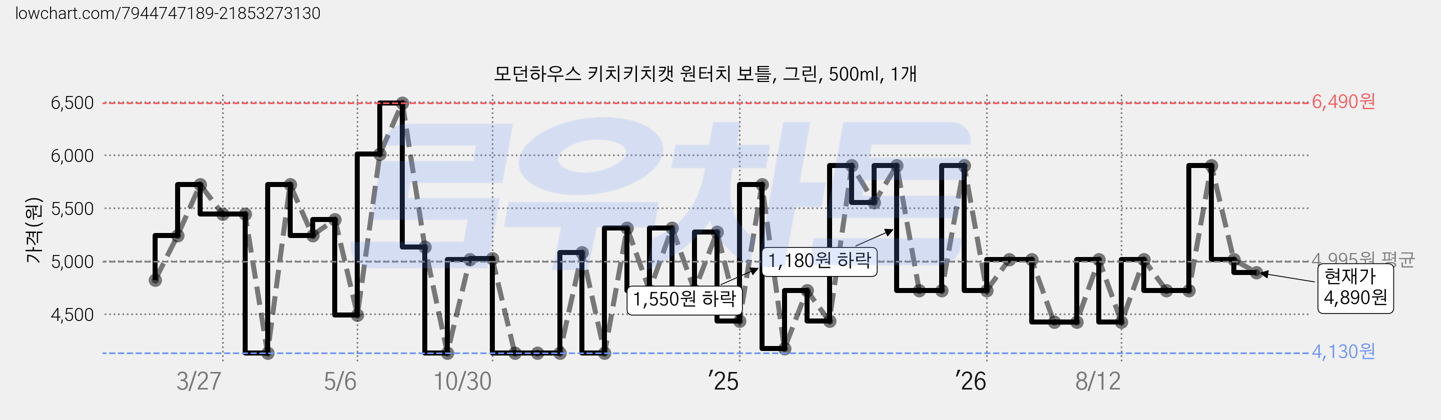 모던하우스 키치키치캣 원터치 보틀, 그린, 500ml, 1개 가격 변동 차트, 현재가 4,890원, 관측 최저가 4,130원