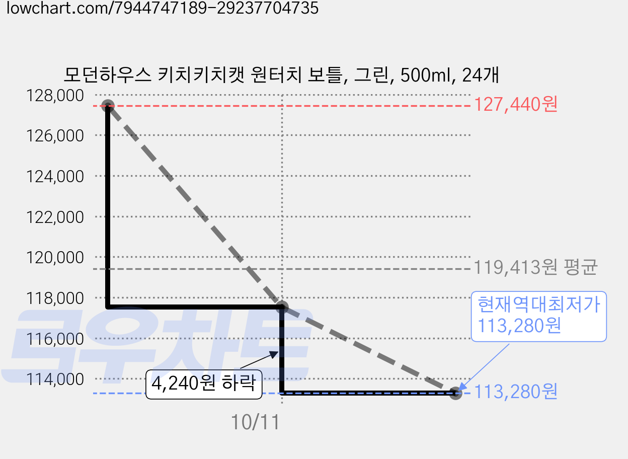 모던하우스 키치키치캣 원터치 보틀, 그린, 500ml, 24개 가격 변동 차트, 현재가 113,280원, 역대최저가