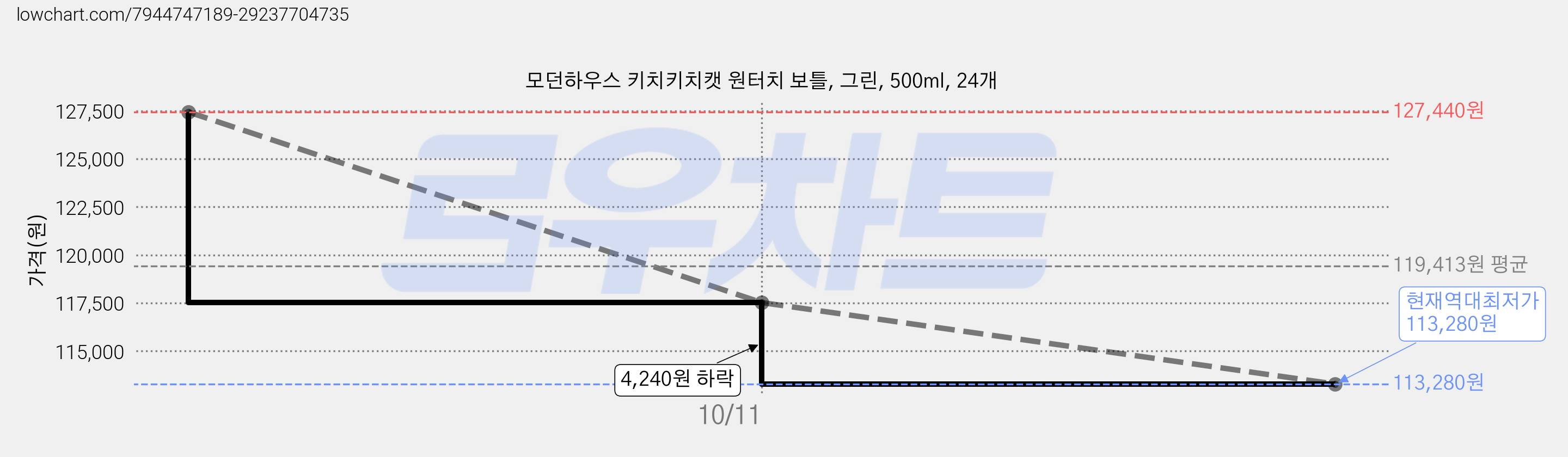 모던하우스 키치키치캣 원터치 보틀, 그린, 500ml, 24개 가격 변동 차트, 현재가 113,280원, 역대최저가