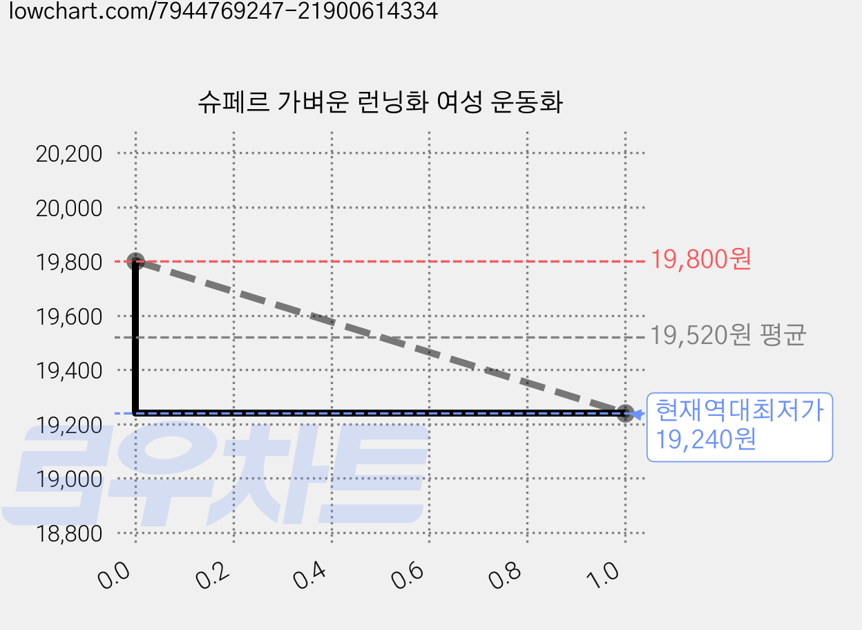 슈페르 가벼운 런닝화 여성 운동화 가격 변동 차트, 현재가 19,240원, 역대최저가