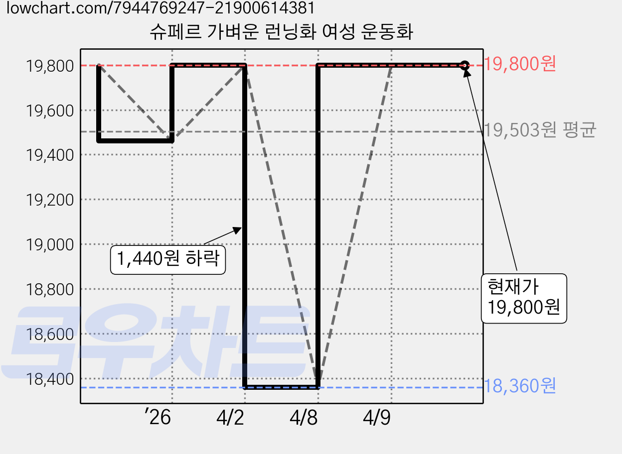 슈페르 가벼운 런닝화 여성 운동화 가격 변동 차트, 현재가 19,800원, 관측 최저가 18,360원