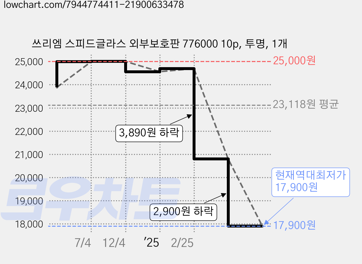 쓰리엠 스피드글라스 외부보호판 776000 10p, 투명, 1개 가격 변동 차트, 현재가 17,900원, 역대최저가