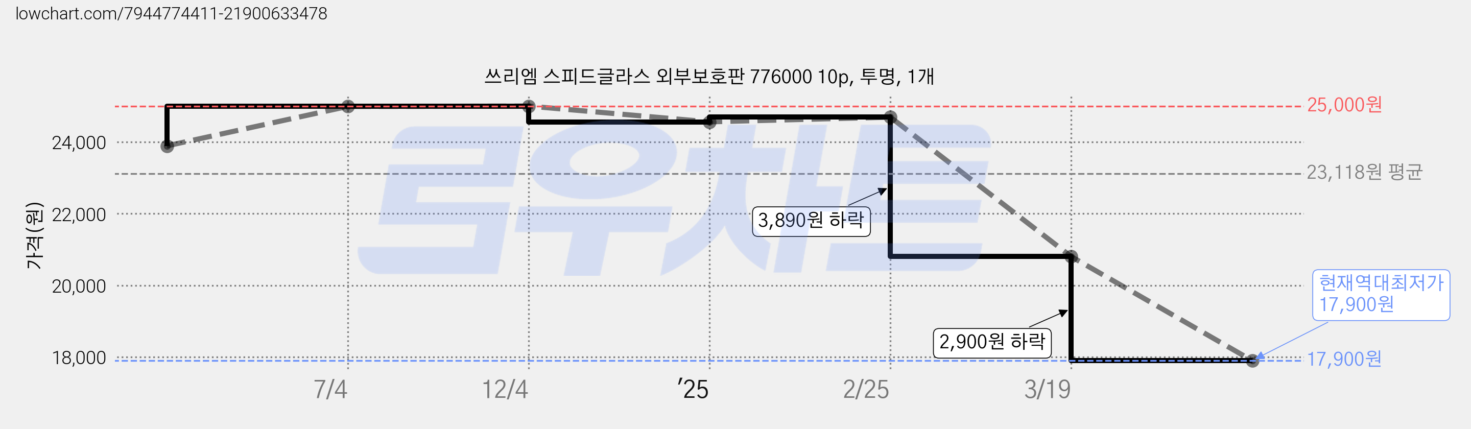 쓰리엠 스피드글라스 외부보호판 776000 10p, 투명, 1개 가격 변동 차트, 현재가 17,900원, 역대최저가
