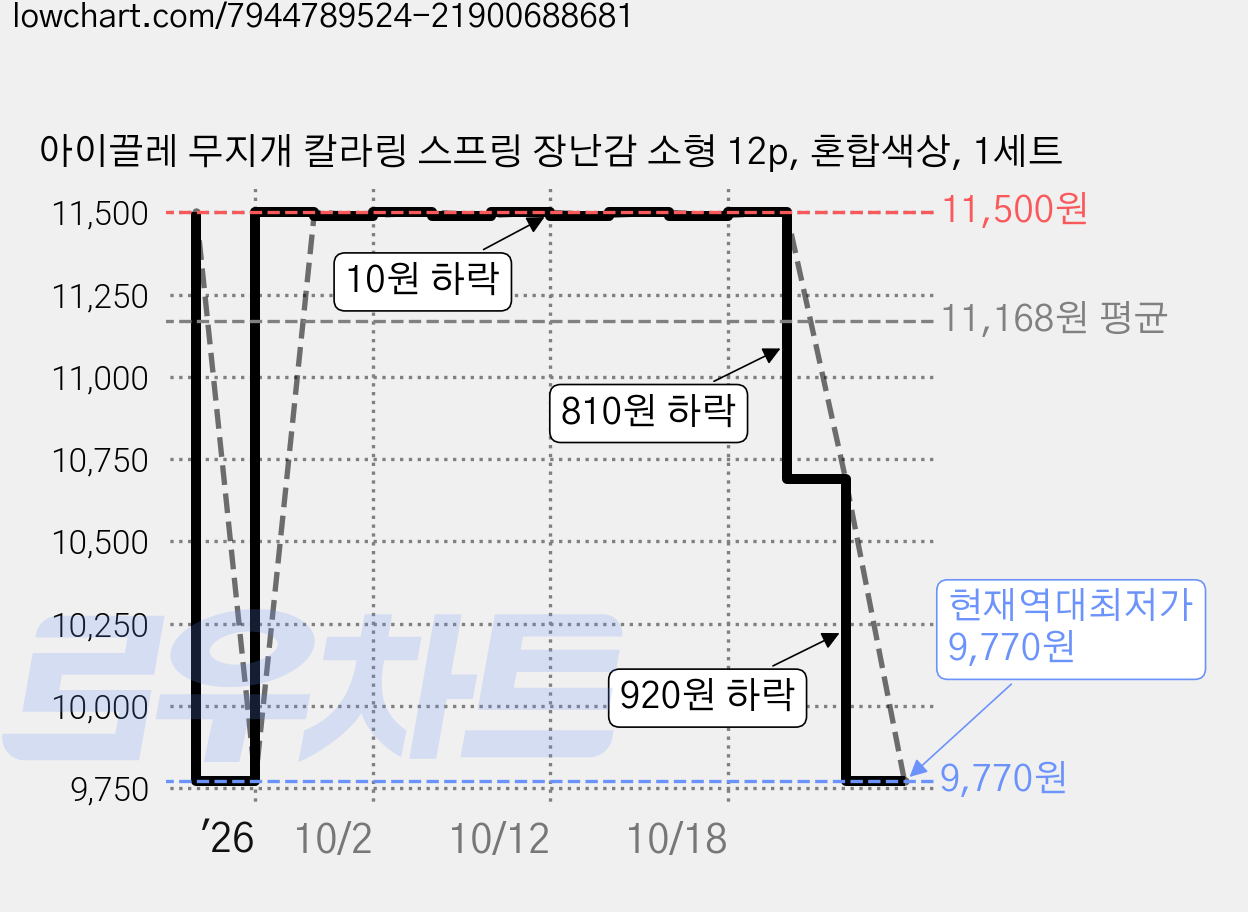 아이끌레 무지개 칼라링 스프링 장난감 소형 12p, 혼합색상, 1세트 가격 변동 차트, 현재가 9,770원, 역대최저가