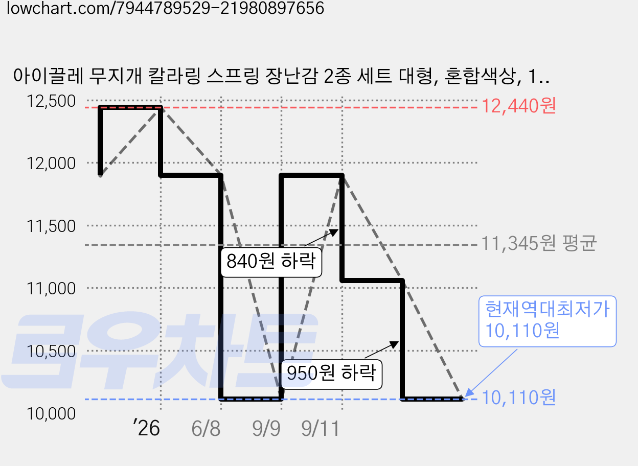 아이끌레 무지개 칼라링 스프링 장난감 2종 세트 대형, 혼합색상, 1개 가격 변동 차트, 현재가 10,110원, 역대최저가