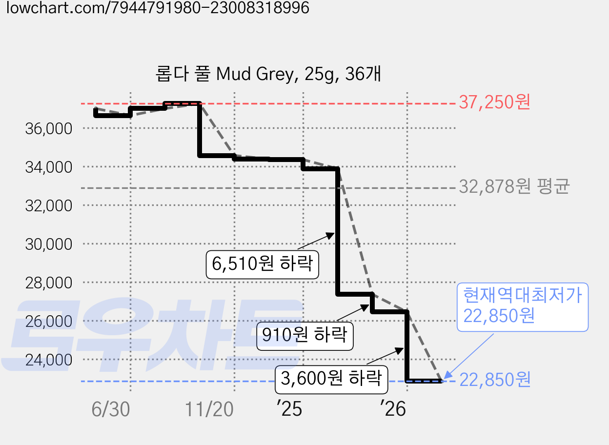 롭다 풀 Mud Grey, 25g, 36개 가격 변동 차트, 현재가 22,850원, 역대최저가