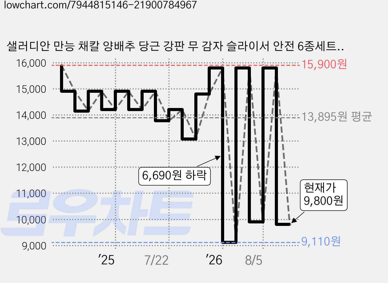 샐러디안 만능 채칼 양배추 당근 강판 무 감자 슬라이서 안전 6종세트, 1개 가격 변동 차트, 현재가 9,800원, 관측 최저가 9,110원