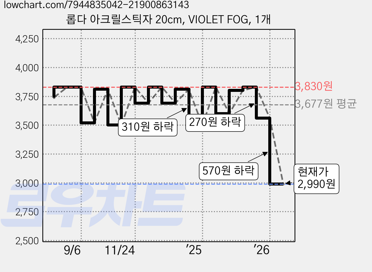 롭다 아크릴스틱자 20cm, VIOLET FOG, 1개 가격 변동 차트, 현재가 2,990원, 관측 최저가 2,780원