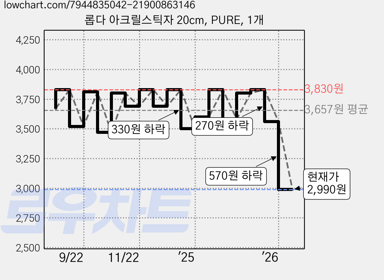 롭다 아크릴스틱자 20cm, PURE, 1개 가격 변동 차트, 현재가 2,990원, 관측 최저가 2,780원